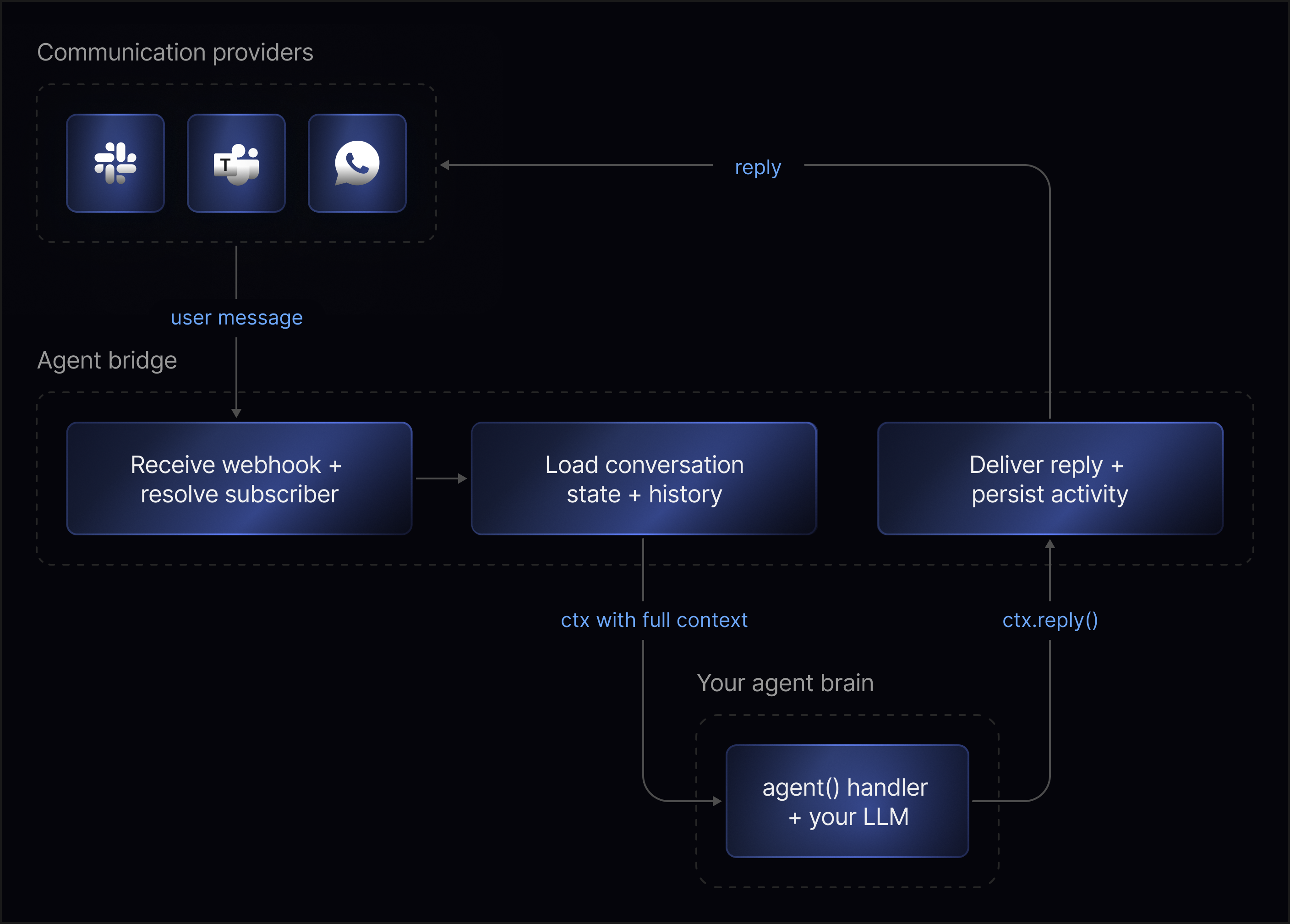 Inbound message flow